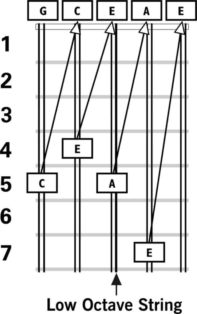 tuning charango to itself table