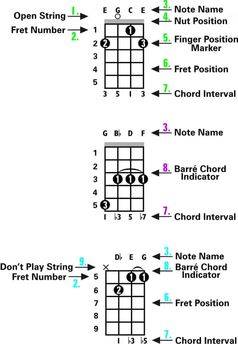 A Guide to Playing 5 String (Bluegrass) Banjo Chords Fret Expert
