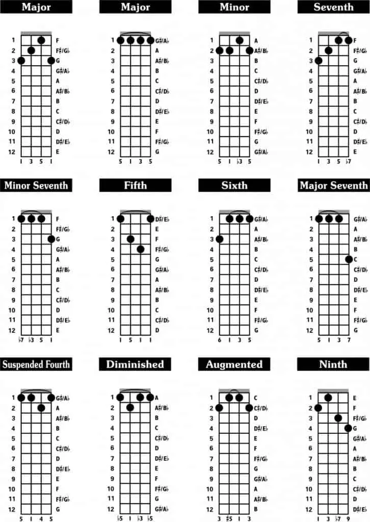 5 String Banjo Chord Chart