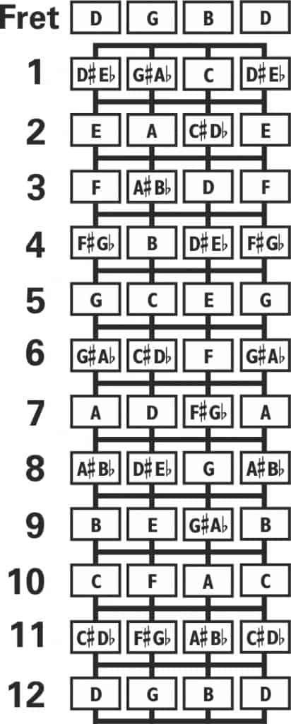 Brazilian-Cavaquinho-Fretboard-Diagram