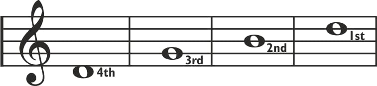 Brazilian cavaquinho staff notation