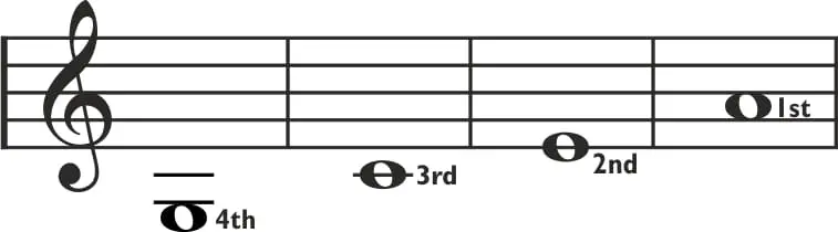 cavaquinho ukulele tuning staff notation: