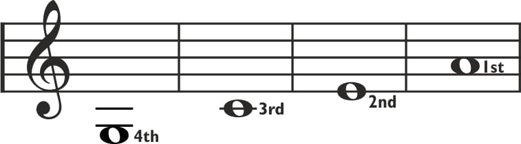 cavaquinho ukulele tuning staff notation: