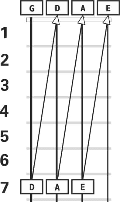 Cavaquinho mandolin tuning when tuning a cavaquinho to itself: