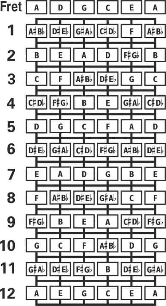 Guitalele Fret Diagram