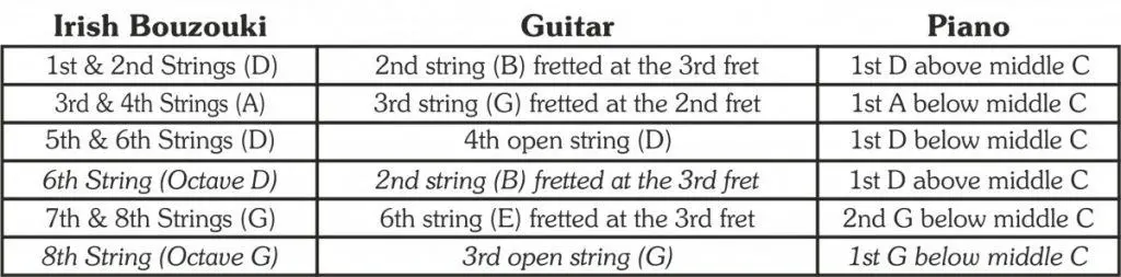 GDAD to a guitar or piano table