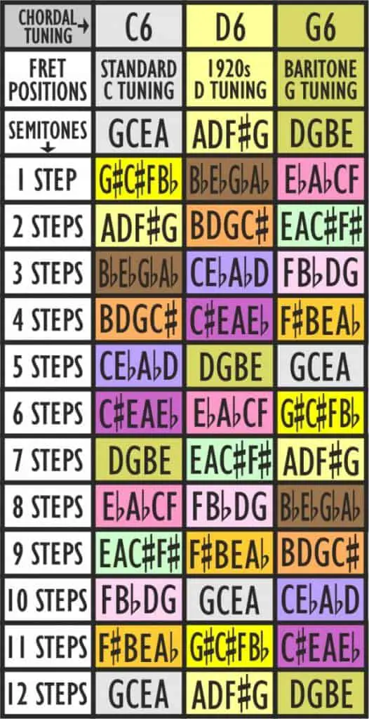 Ukulele Transposition Chart