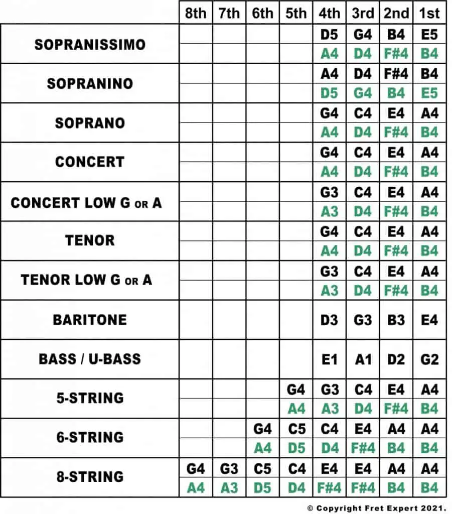 Types of ukulele tuning chart