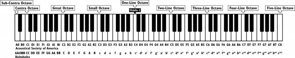 a piano keyboard showing the correct notes